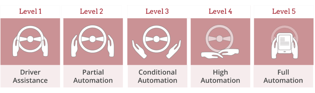 There are 5 levels of automation in self-driving car levels. Learn the benefits of self-driving cars. 