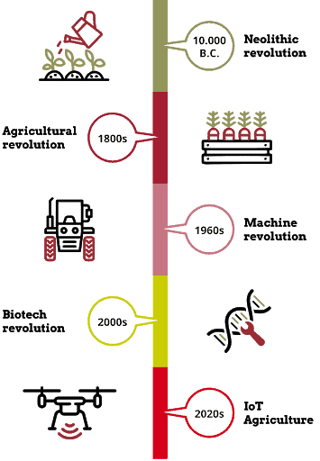 There have been 3 major agricultural revolutions through history and the fourth Agricultural Revolution is the IoT Agricultural Revolution. 