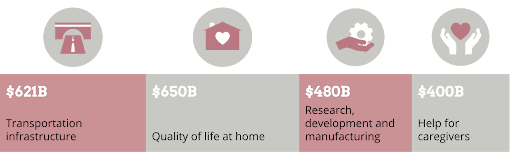 The main sectors within Biden's infrastructure bill: transportation infrastructure; quality of life at home; research, development and manufacturing, help for caregivers. 