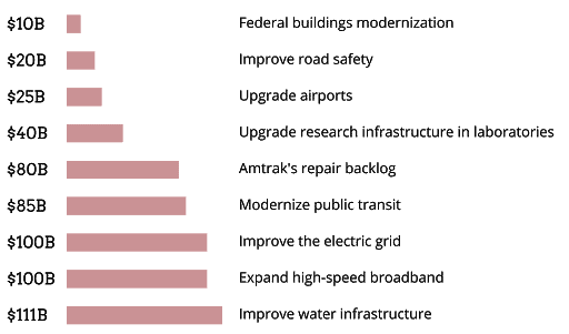 A breakdown of the Biden infrastructure and jobs plan, where the money is going.