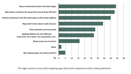 Mapillary's report regarding the most common issues with logistics routing and mapping apps that drivers experience while making deliveries.