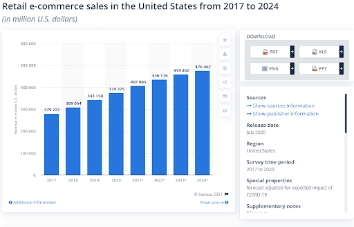 The increase in retail ecommerce in the United States from 2017-2024.