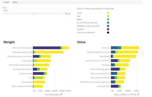 U.S. Department of Transportation, Bureau of Transportation Statistics, Freight Facts and Figures (Washington, DC: 2019).